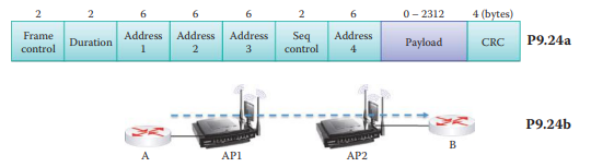 Repeat Problem 9.24 for the network shown in Figure P9.30(a). One 802.11 frame and one 802.3 frame...-3