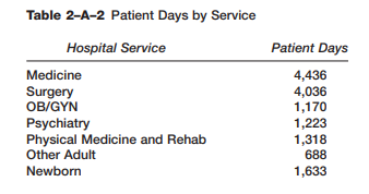 Using the data in Table 2–A–2, prepare a pie chart for January patient days by service for Critical...