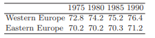 The following data are related to the life expectation of citizens of two European regions: Use the...