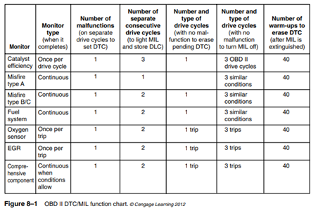 OBD II standards define a warm-up cycle as a period of vehicle operation, after the engine is...