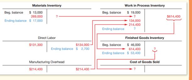 The flow of manufacturing costs through the ledger accounts of Superior Locks, Inc., in the current...