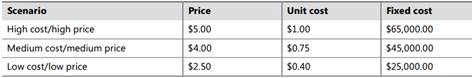 For the lemonade stand example, “Sensitivity analysis with data tables,” use the Scenario Manager to...