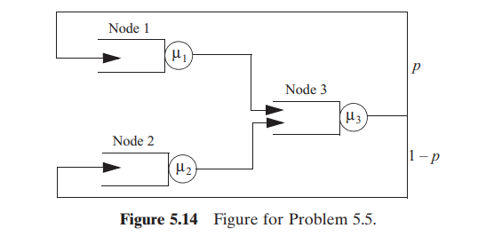 Consider a closed network with K = 3 circulating customers, as shown in Figure 5.14 . There is a...