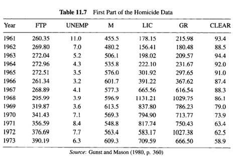 In the Homicide data discussed in Section 11.12, we observed that when fitting the model in (11.11),...-3