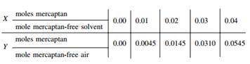 An absorber is to be designed to reduce the concentration level of a mercaptan pollutant in an...