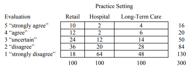 Using the following information: a) calculate the various measures of association for a 3 × 5...