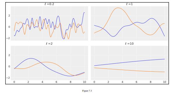 Rerun the code generating Figure 7.3 and increase the number of samples obtained from the GP-prior...