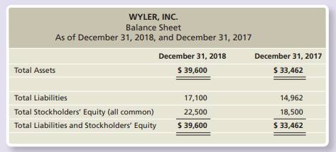 equity Wyler, Inc.’s 2018 balance sheet reported the following items—with 2017 figures given for...