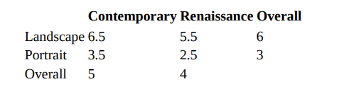 In the following table are the means from a (fictional) study in which participants rated the...