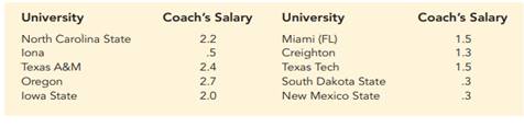 In 2018, Mike Krzyewski and John Calipari topped the list of highest paid college basketball coaches...