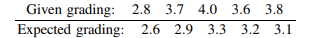 In a random sample of five courses the given grading and expected grading are as follows: Use...