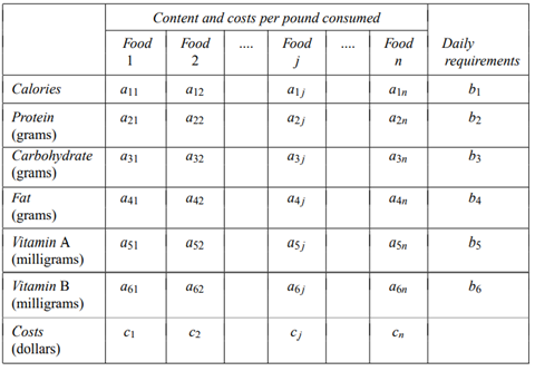 A dietician wishes to design a minimum-cost diet to meet minimum daily requirements for calories,...