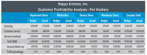 Case CUSTOMER PROFITA BILITY ANALYSIS Happy Kitchen, Inc., produces several lines of dish towels and...-3