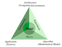 Computational science is therefore the intersection between science, math, and computing. Figure 1.3...