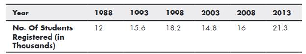 The following data represents the number of students registered for a course in a specific year....