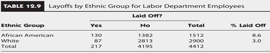 This is a continuation of Exercise 25 in Chapter 12. The data (shown in the accompanying table) are...-3