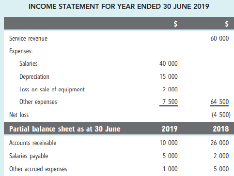 Indirect method The income statement and balance sheet provide the following information for 2019. 1...