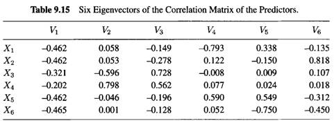 Refer to the eigenvectors given in Table 9.15. (a) How many principal components can one construct...