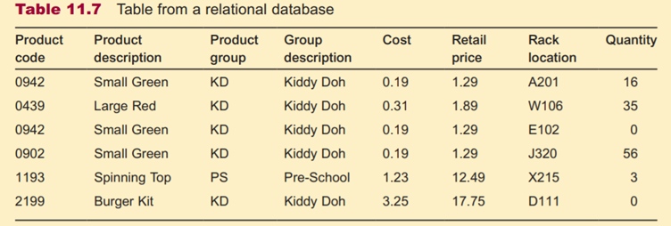 Table 11.7, from a relational database, contains a number of rows and columns. When data are entered...