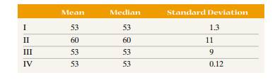 Match the histograms to the summary statistics given.-1