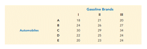 Fuel Efficiency of Gasoline Brands. A research firm tests the miles-per-gallon characteristics of...