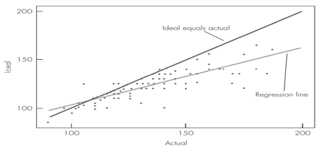 Outliers in scatterplots may be within the range of values for each variable individually but lie...-1