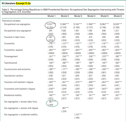 Refer to Model 2 in Literature Excerpt 11.2a. Note that the author’s measure % women with bachelor’s...-2