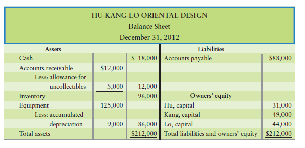 Accounting for withdrawal of a partner [15–20 min] Hu-Kang-Lo Oriental Design is a partnership owned...