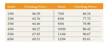 Pixar Corporation The data to the right represent the stock price for Pixar at the end of each month...