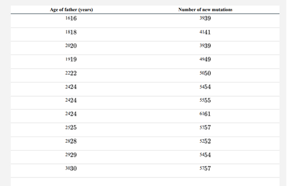 Dads transmit many more new mutations than do mothers to their babies at conception. These mutations...-1