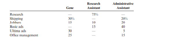 Refer to Exercise 8.29. Suppose Gene determines that next year’s Sales Division activities include...