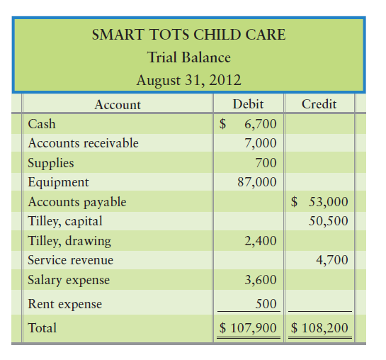 Correcting errors in a trial balance [15–25 min] The trial balance of Smart Tots Child Care does not...-1