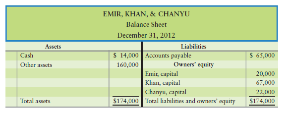 Accounting for the liquidation of a partnership [15–20 min] The partnership of Emir, Khan, & Chanyu...