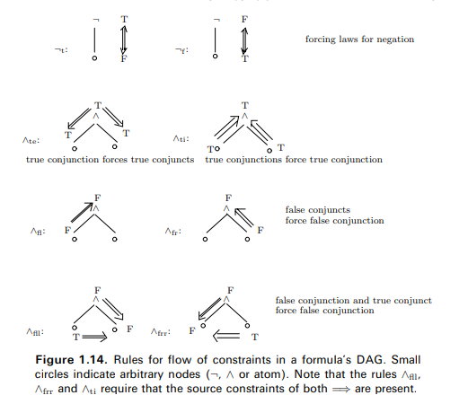 Explain in what sense the SAT solving technique, as presented in this chapter, can be used to check...