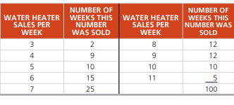 Refer to the data in Solved Problem F.1, on page 837, which deals with Higgins Plumbing and Heating....