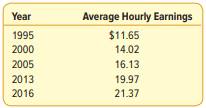 The average hourly earnings of production workers for selected years are given below. (a) Using 1995...