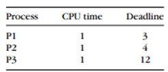 For the periodic processes shown below: a. Schedule the processes using an RMS policy. b. Schedule...