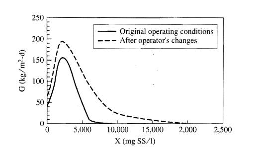 An activated sludge plant (complete mix) was having sludge bulking problems. A microscopic...-3