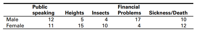 One hundred American citizens were surveyed and asked to identify which of five items were most...