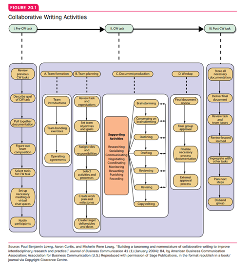 What do you find most difficult about collaborative writing? Please refer to Figure 20.1,...