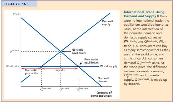 Figure 9.1 looks at a case where the world price is below the domestic no-trade price. Let’s look at...-2