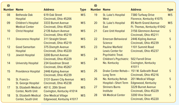 The following is a list of 29 hospitals in the Cincinnati, Ohio, and Northern Kentucky region. Each...-2