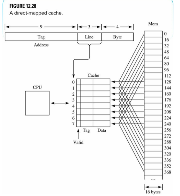 The CPU requests the byte at address 4675 (dec) with the cache of Figure 12.28. (a) What are the...