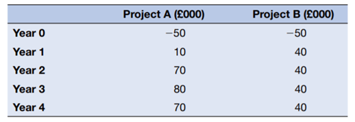 Two major investment projects being considered by Solar Spot each have the same initial capital...