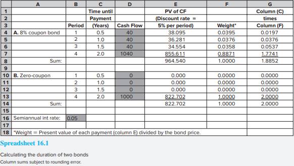 Suppose the interest rate decreases to 9% as an annual percentage rate. What will happen to the...