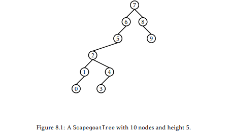 Illustrate the addition of the values 1.5 and then 1.6 on the ScapegoatTree in Figure 8.1....