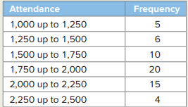 The manager at a water park constructed the following frequency distribution to summarize attendance...-1