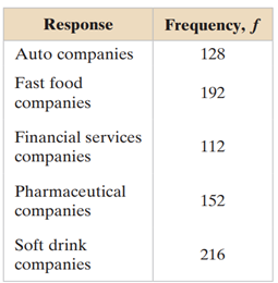 (a) identify the expected distribution and state H0 and Ha, (b) find the critical value and identify...