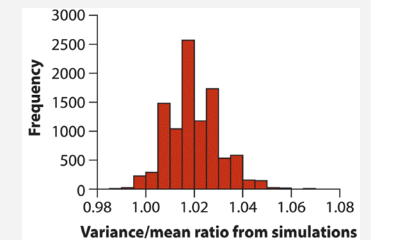 The variance-to-mean ratio is a useful measurement of how clumped or dispersed events are in space...