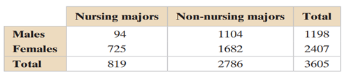 Using And Interpreting Concepts Nursing Majors The table shows the number of male and female...